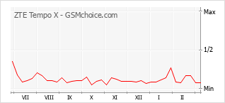 Gráfico de los cambios de popularidad ZTE Tempo X