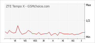 Le graphique de popularité de ZTE Tempo X