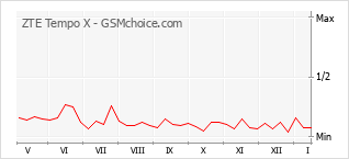 Traçar mudanças de populariedade do telemóvel ZTE Tempo X
