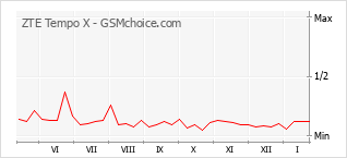 Диаграмма изменений популярности телефона ZTE Tempo X