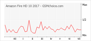 Popularity chart of Amazon Fire HD 10 2017