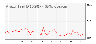 Gráfico de los cambios de popularidad Amazon Fire HD 10 2017
