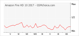 Grafico di modifiche della popolarità del telefono cellulare Amazon Fire HD 10 2017