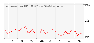 Populariteit van de telefoon: diagram Amazon Fire HD 10 2017