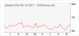 Диаграмма изменений популярности телефона Amazon Fire HD 10 2017