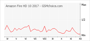 手机声望改变图表 Amazon Fire HD 10 2017