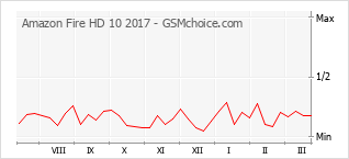 手機聲望改變圖表 Amazon Fire HD 10 2017