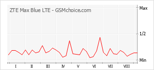 Popularity chart of ZTE Max Blue LTE