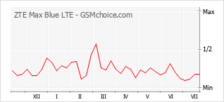 Gráfico de los cambios de popularidad ZTE Max Blue LTE