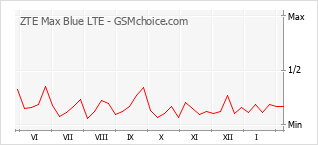 Le graphique de popularité de ZTE Max Blue LTE