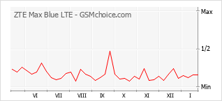 Grafico di modifiche della popolarità del telefono cellulare ZTE Max Blue LTE
