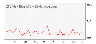 Populariteit van de telefoon: diagram ZTE Max Blue LTE