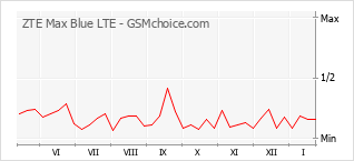 Traçar mudanças de populariedade do telemóvel ZTE Max Blue LTE