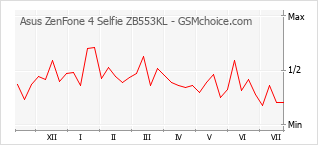 Diagramm der Poplularitätveränderungen von Asus ZenFone 4 Selfie ZB553KL