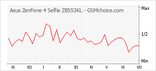 Popularity chart of Asus ZenFone 4 Selfie ZB553KL