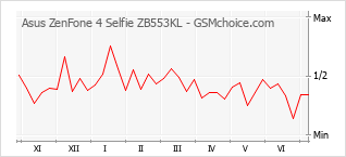 Le graphique de popularité de Asus ZenFone 4 Selfie ZB553KL