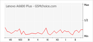 Diagramm der Poplularitätveränderungen von Lenovo A6600 Plus