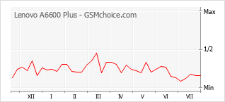 Popularity chart of Lenovo A6600 Plus