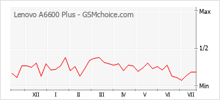 Gráfico de los cambios de popularidad Lenovo A6600 Plus