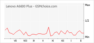 Grafico di modifiche della popolarità del telefono cellulare Lenovo A6600 Plus