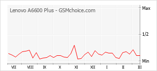 Populariteit van de telefoon: diagram Lenovo A6600 Plus