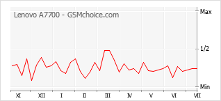Popularity chart of Lenovo A7700