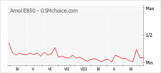 Grafico di modifiche della popolarità del telefono cellulare Amoi E850