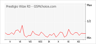 Diagramm der Poplularitätveränderungen von Prestigio Wize R3