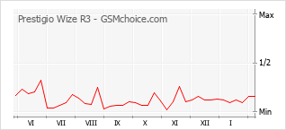 Gráfico de los cambios de popularidad Prestigio Wize R3