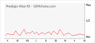 Le graphique de popularité de Prestigio Wize R3