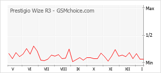 Grafico di modifiche della popolarità del telefono cellulare Prestigio Wize R3