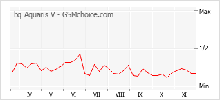 Popularity chart of bq Aquaris V