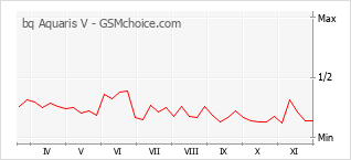 Grafico di modifiche della popolarità del telefono cellulare bq Aquaris V