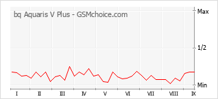 Grafico di modifiche della popolarità del telefono cellulare bq Aquaris V Plus
