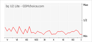 Diagramm der Poplularitätveränderungen von bq U2 Lite