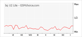 Populariteit van de telefoon: diagram bq U2 Lite