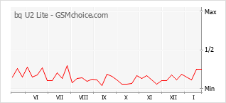 Диаграмма изменений популярности телефона bq U2 Lite