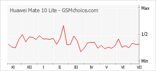 Popularity chart of Huawei Mate 10 Lite