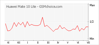 Gráfico de los cambios de popularidad Huawei Mate 10 Lite