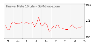 Grafico di modifiche della popolarità del telefono cellulare Huawei Mate 10 Lite