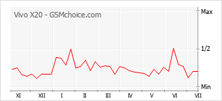 Popularity chart of Vivo X20