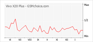 Diagramm der Poplularitätveränderungen von Vivo X20 Plus