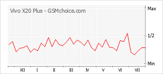 Gráfico de los cambios de popularidad Vivo X20 Plus