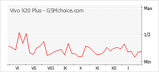 Grafico di modifiche della popolarità del telefono cellulare Vivo X20 Plus
