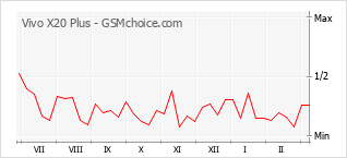 Populariteit van de telefoon: diagram Vivo X20 Plus