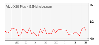 Traçar mudanças de populariedade do telemóvel Vivo X20 Plus