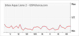 Diagramm der Poplularitätveränderungen von Intex Aqua Lions 2
