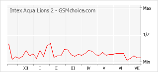 Popularity chart of Intex Aqua Lions 2