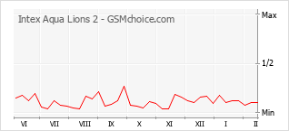 Le graphique de popularité de Intex Aqua Lions 2