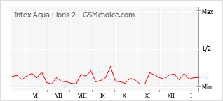 Populariteit van de telefoon: diagram Intex Aqua Lions 2